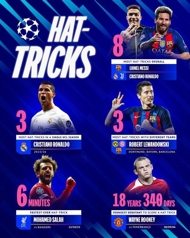 歐冠戴帽各項紀錄：梅羅8次并列最多、萊萬、薩拉赫、魯尼上榜